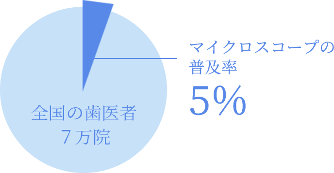 マイクロスコープの普及率5%／全国の歯医者７万院